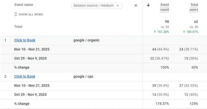 Google Analytics data showing 151% increase in booking events