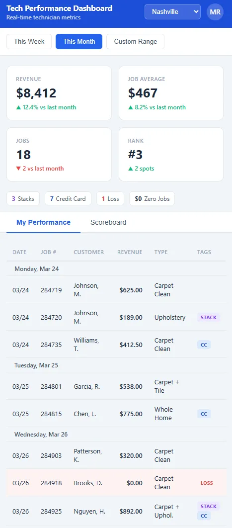 Mobile-friendly dashboard view
