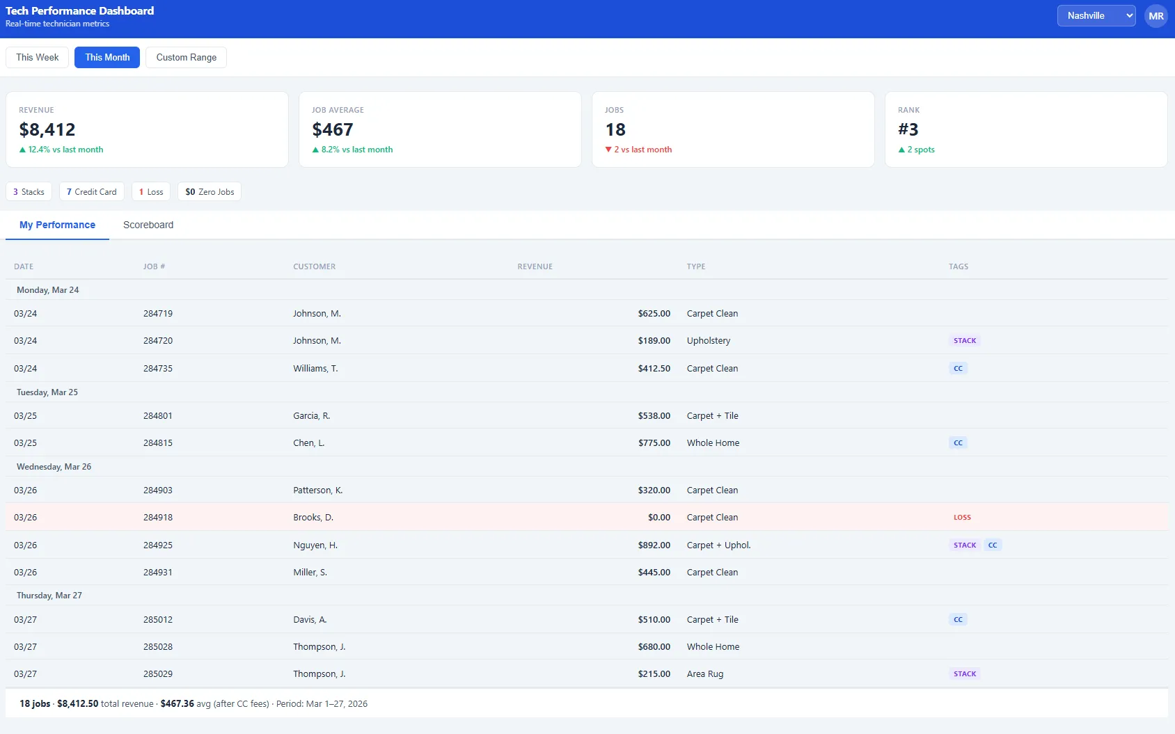 Custom performance dashboard built for a service business
