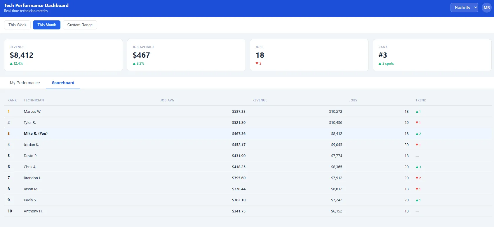 Technician performance scoreboard with rankings